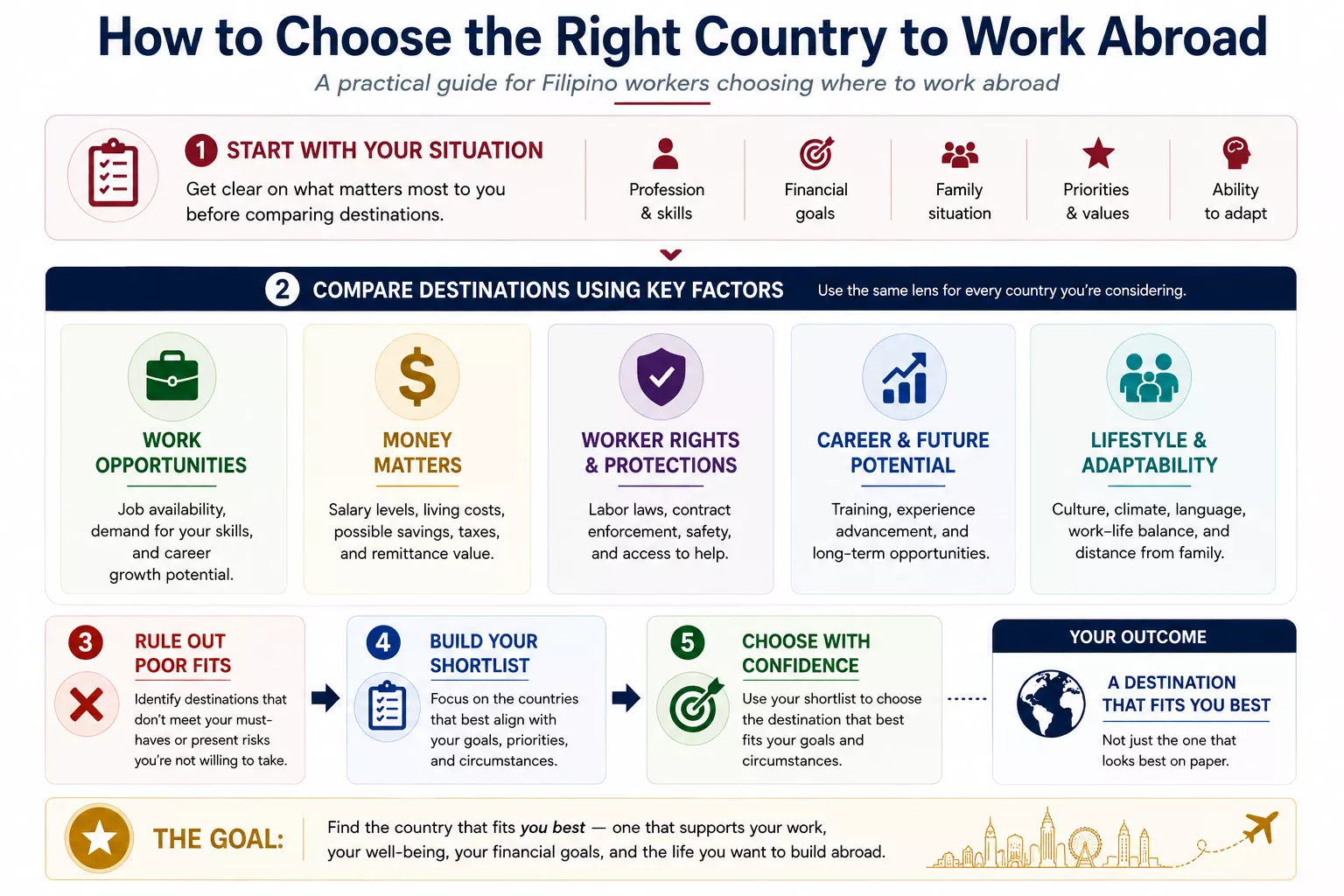 Five step guide showing Filipino workers how to choose the right country to work abroad