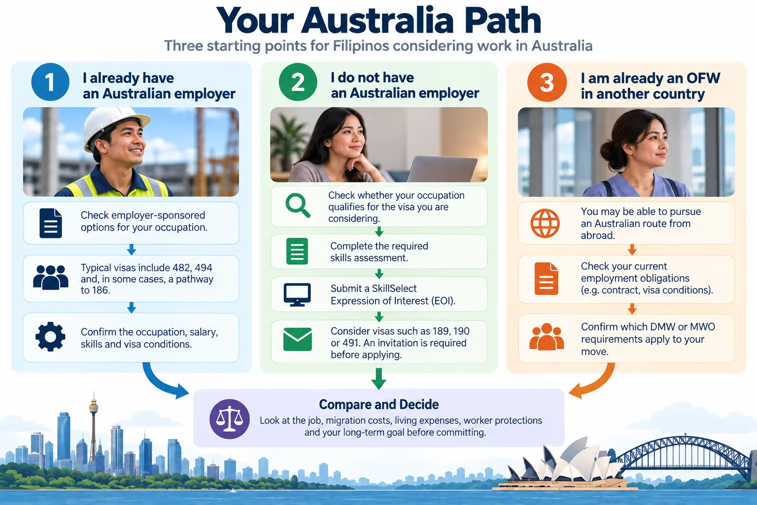 Diagram showing three starting points for Filipinos considering work in Australia
