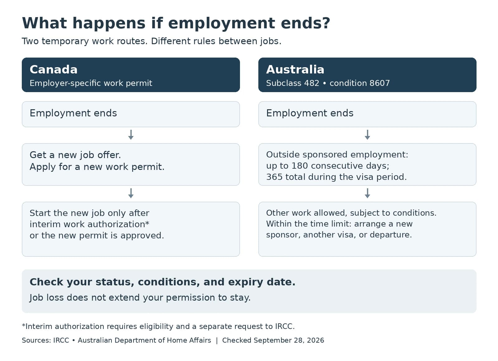 Work-permission comparison after job loss: Canadian employer-specific permit and Australian subclass 482 visa.