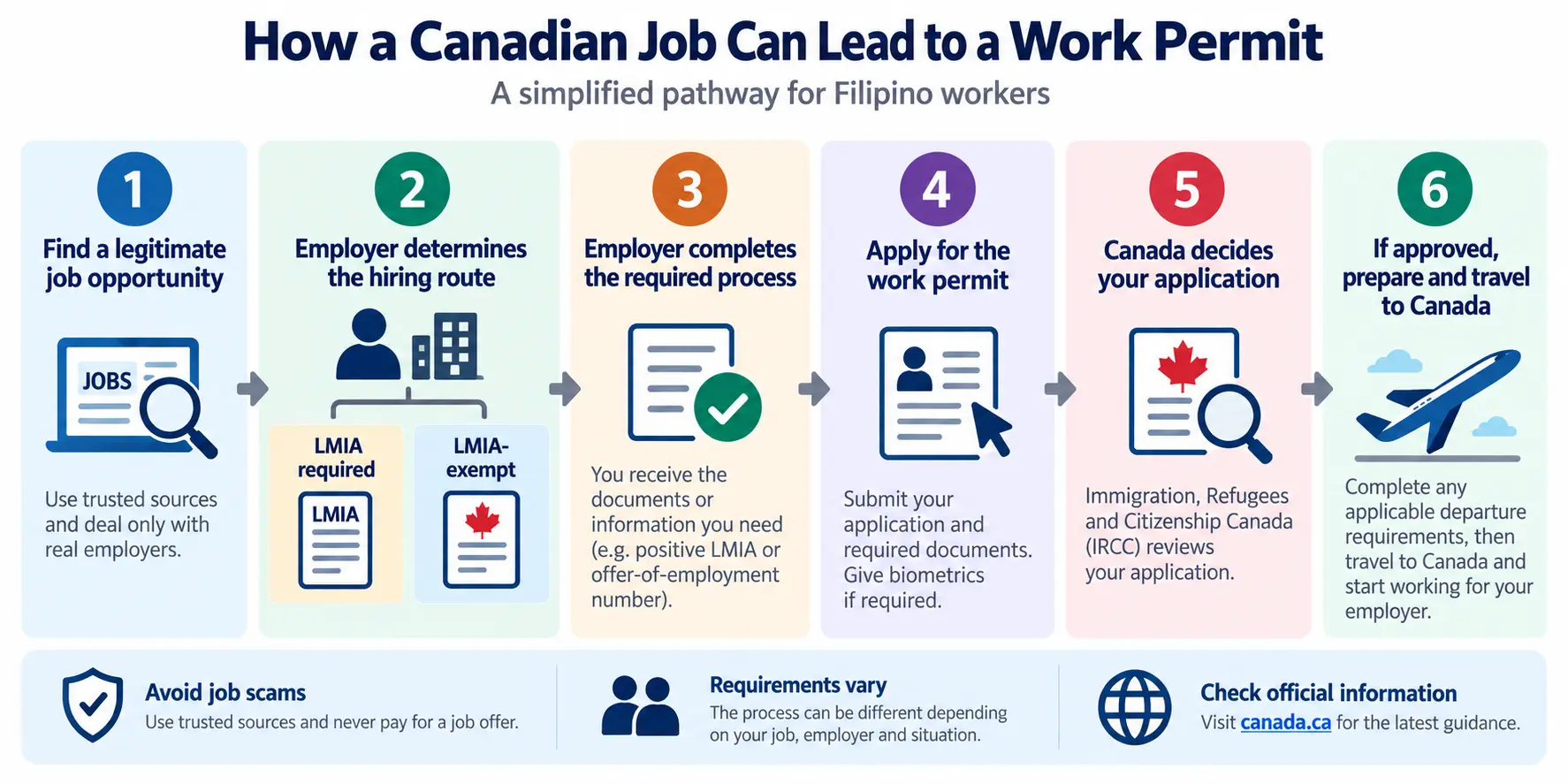 Six-step pathway from a legitimate Canadian job to a work permit for Filipino workers