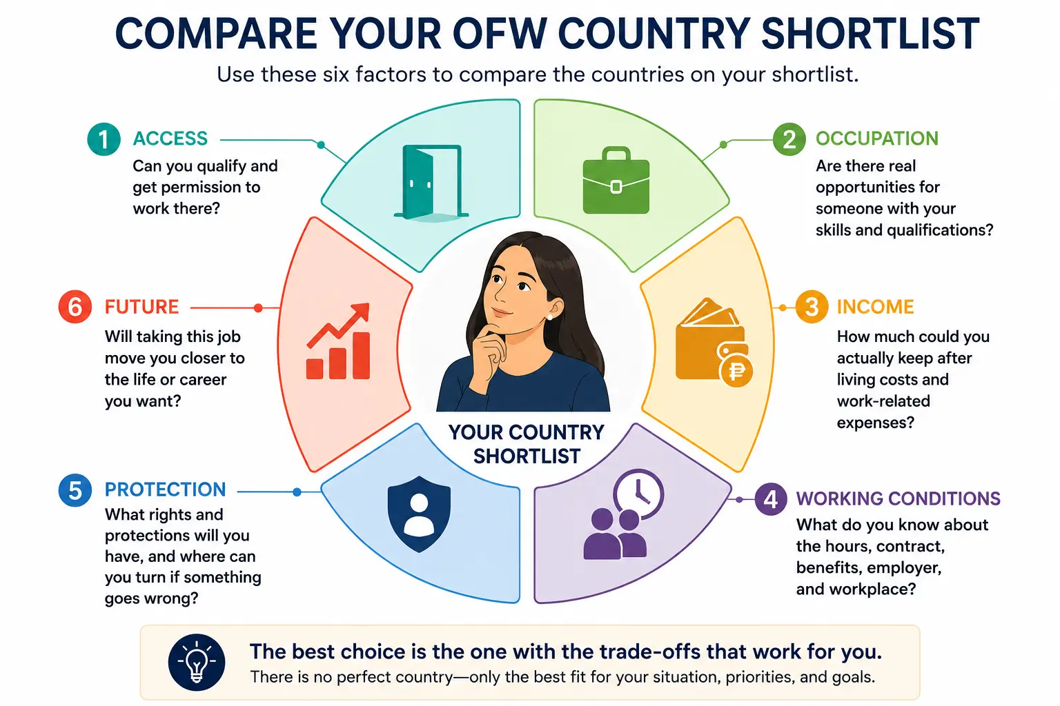 Six factors for comparing an OFW country shortlist: access, occupation, income, working conditions, protection and future opportunities