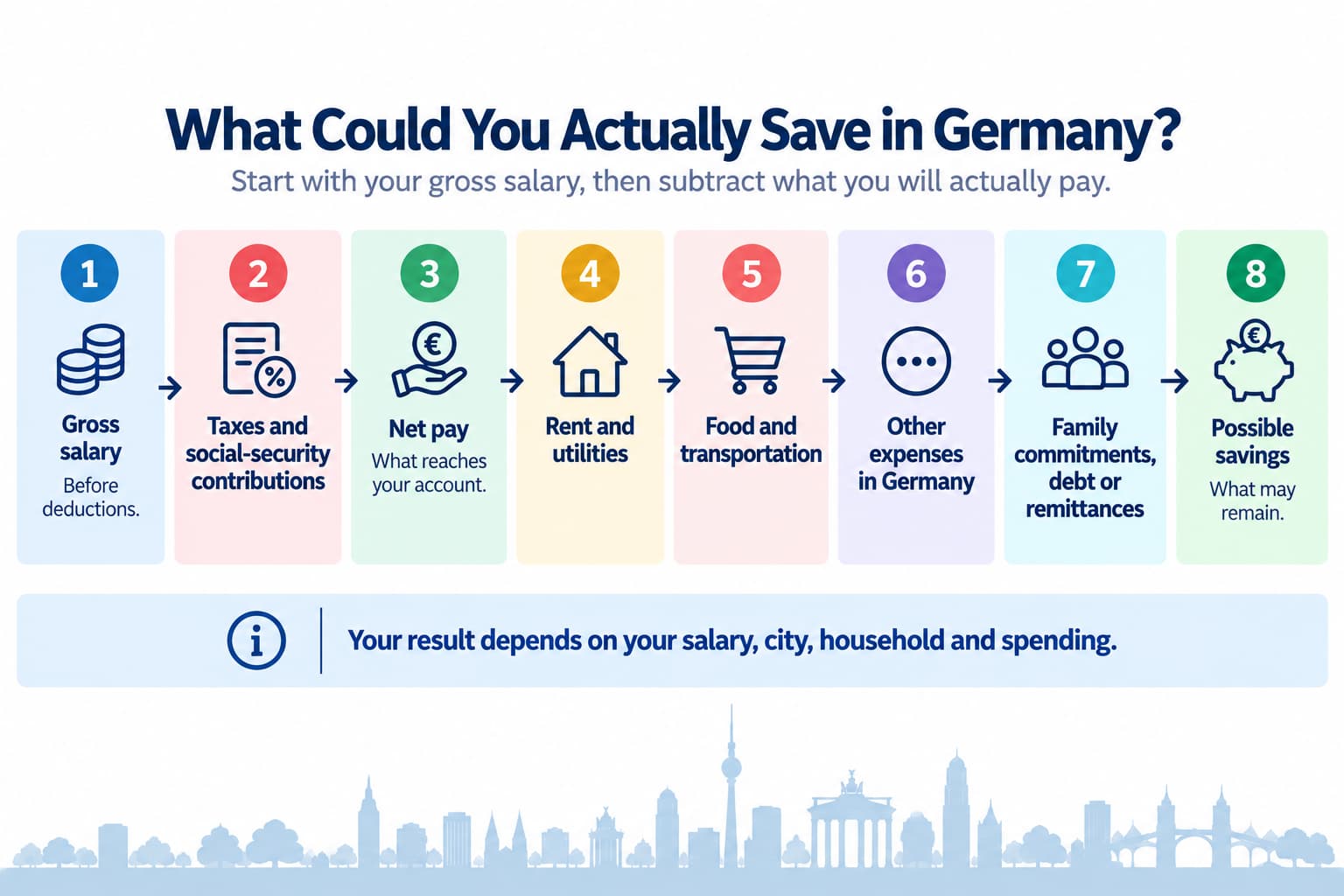 Diagram showing how gross salary in Germany is reduced by taxes, living costs and family commitments before possible savings