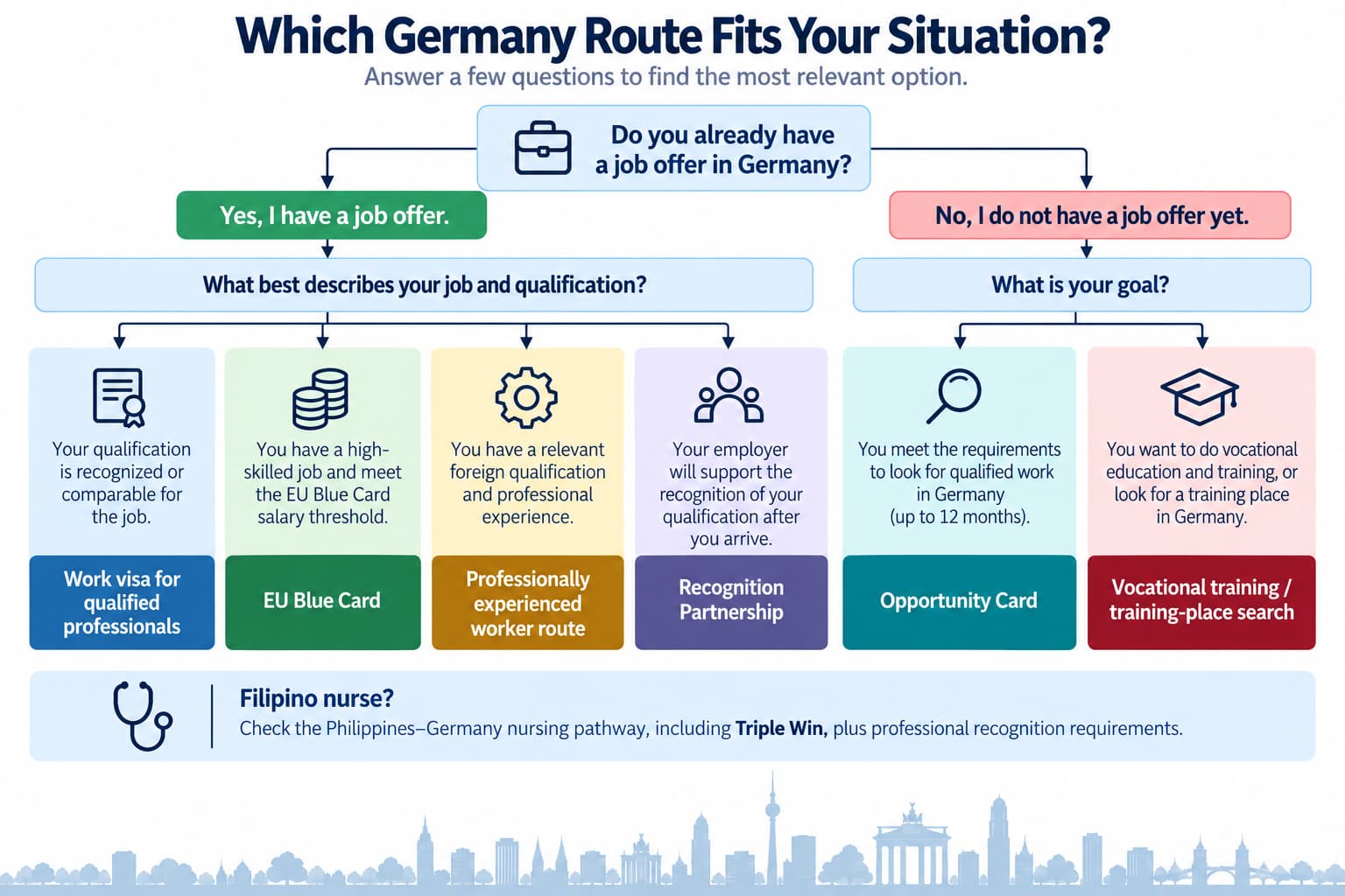 Decision diagram showing Germany work routes for Filipinos based on job offer, qualifications and goals