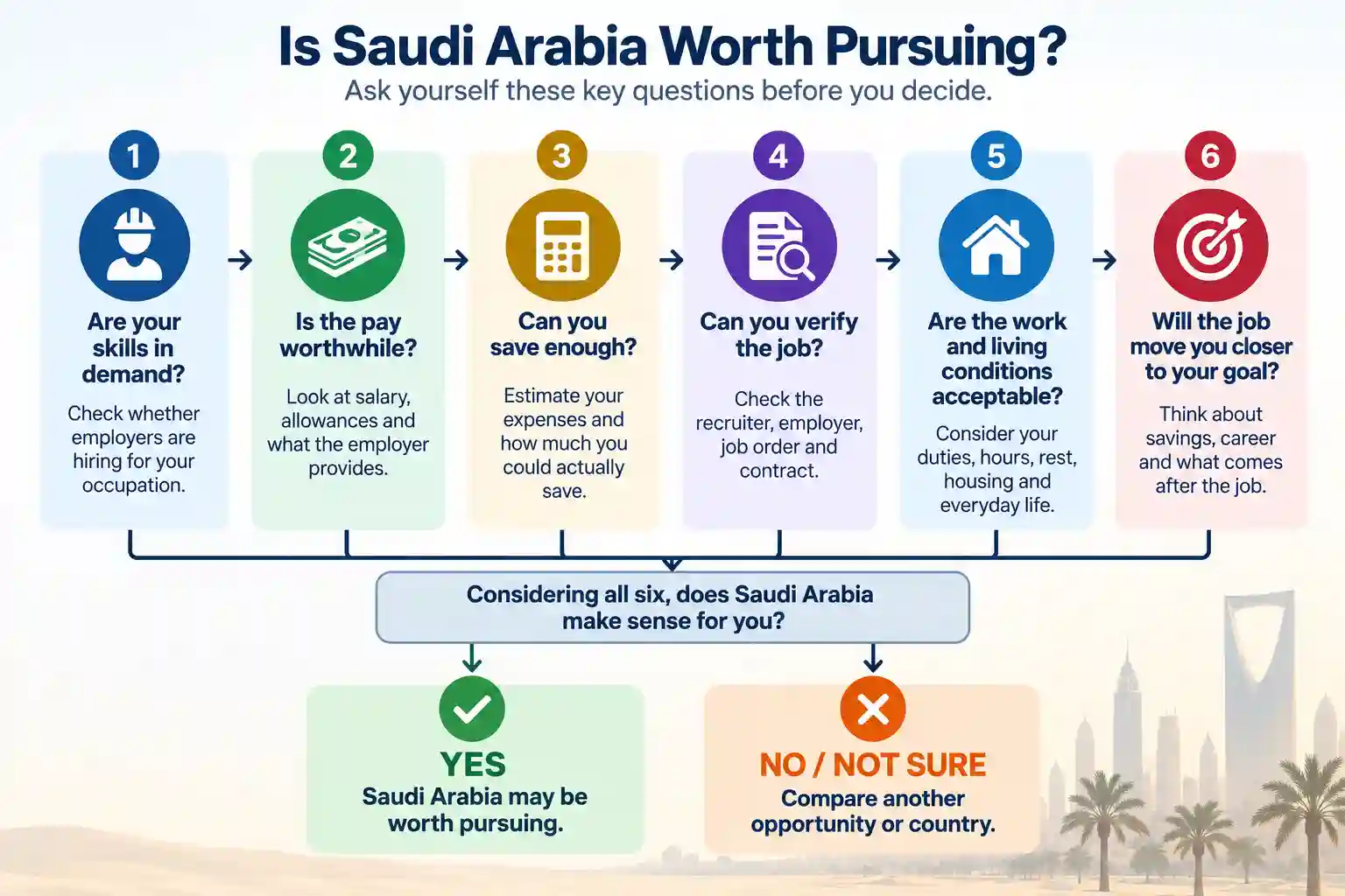 Six-question guide for deciding whether a Saudi Arabia work opportunity is worth pursuing