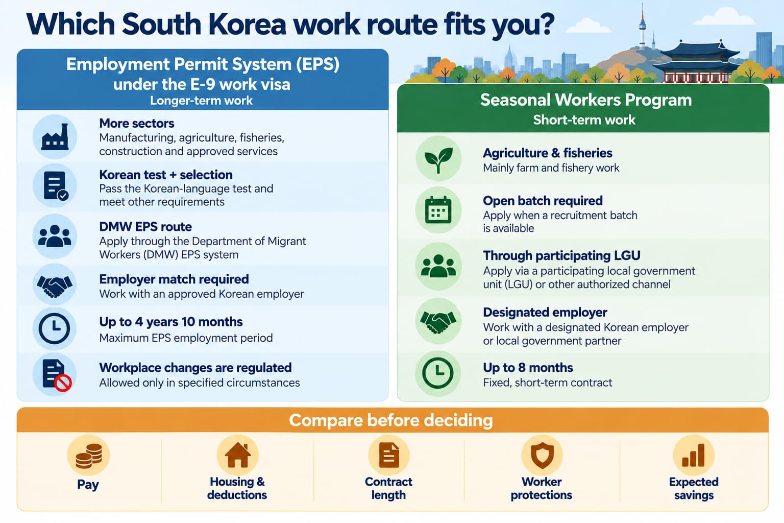 Diagram comparing EPS and seasonal work routes for Filipinos considering South Korea