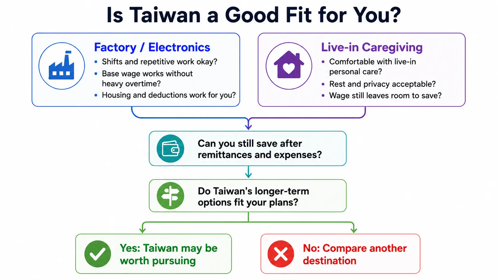 Decision guide for checking whether factory work or live-in caregiving in Taiwan fits your work, savings, and long-term plans