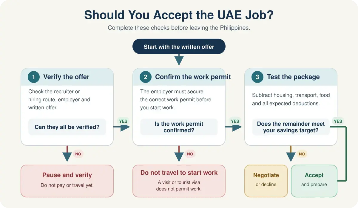Decision guide for checking a UAE job offer, work permit and savings potential