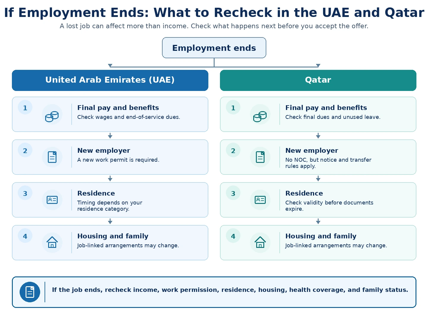 Diagram comparing what to recheck in the UAE and Qatar when employment ends.