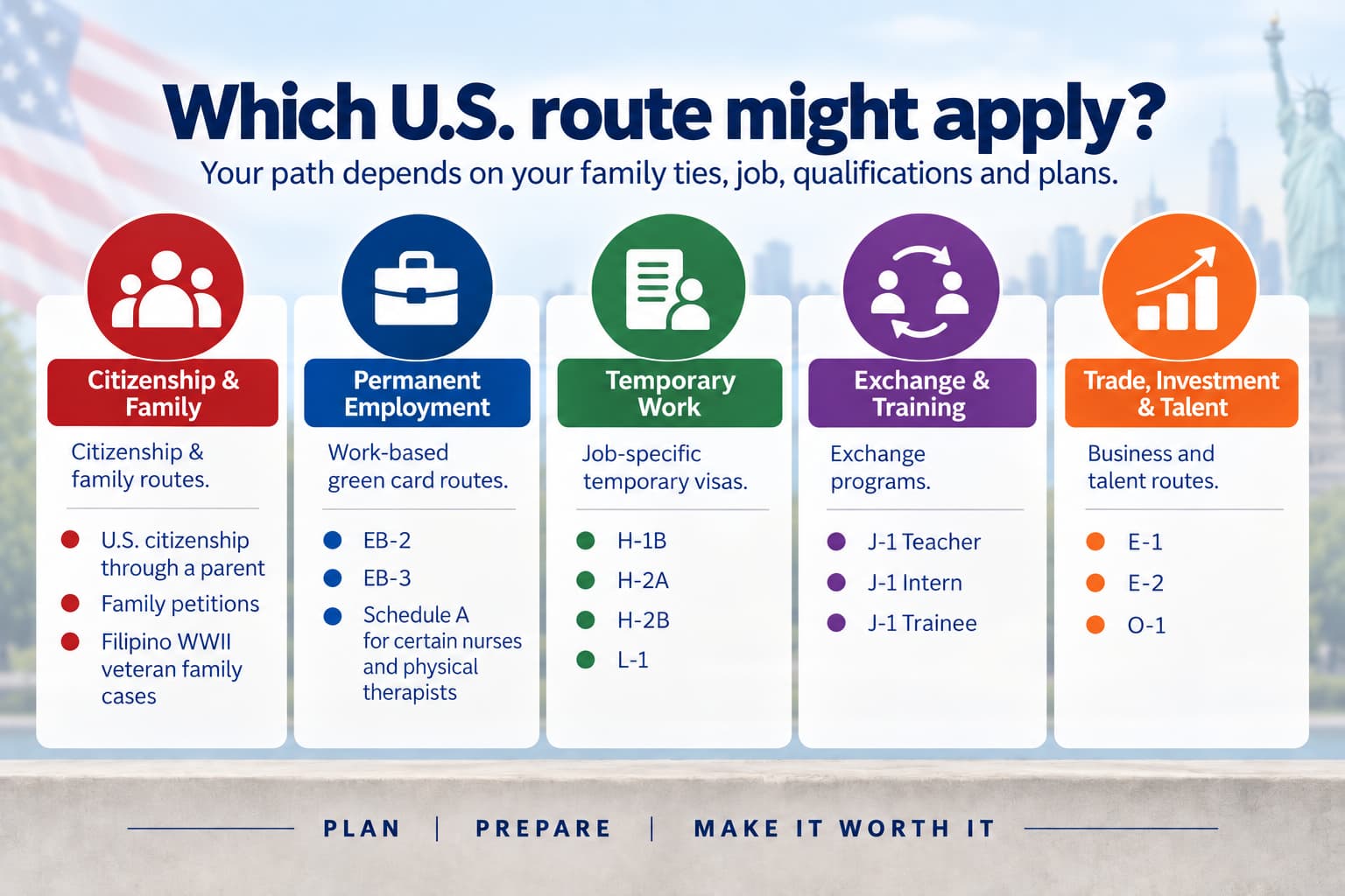 Infographic showing five main U.S. routes for Filipinos: citizenship and family, permanent employment, temporary work, exchange and training, and trade, investment and talent.