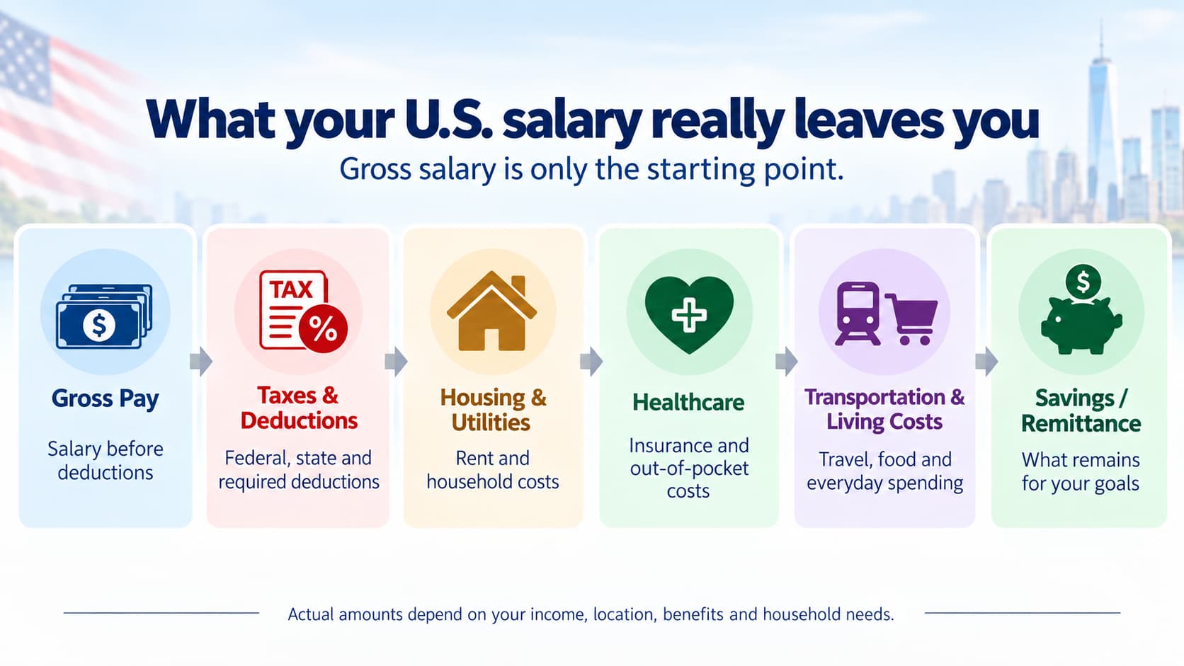 Infographic showing how U.S. gross pay is reduced by taxes, housing, healthcare, transportation and living costs before savings or remittance.