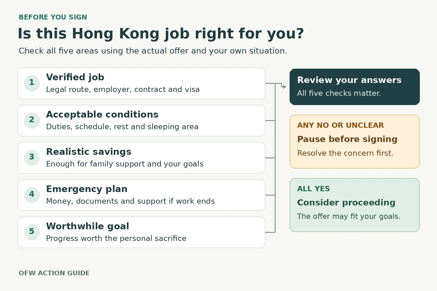 Five checks for a Hong Kong job: verification, conditions, savings, emergency preparation, and goals. Pause if any answer is no or unclear; consider proceeding if all are yes.